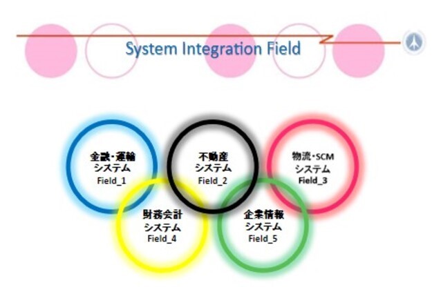 アプリケーションシステムインテグレーション